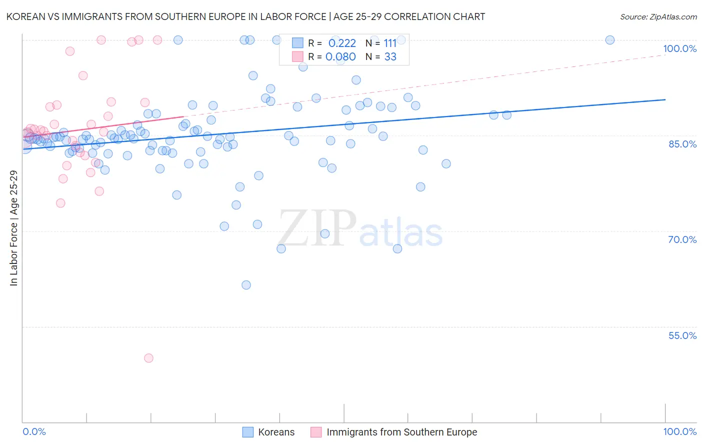 Korean vs Immigrants from Southern Europe In Labor Force | Age 25-29