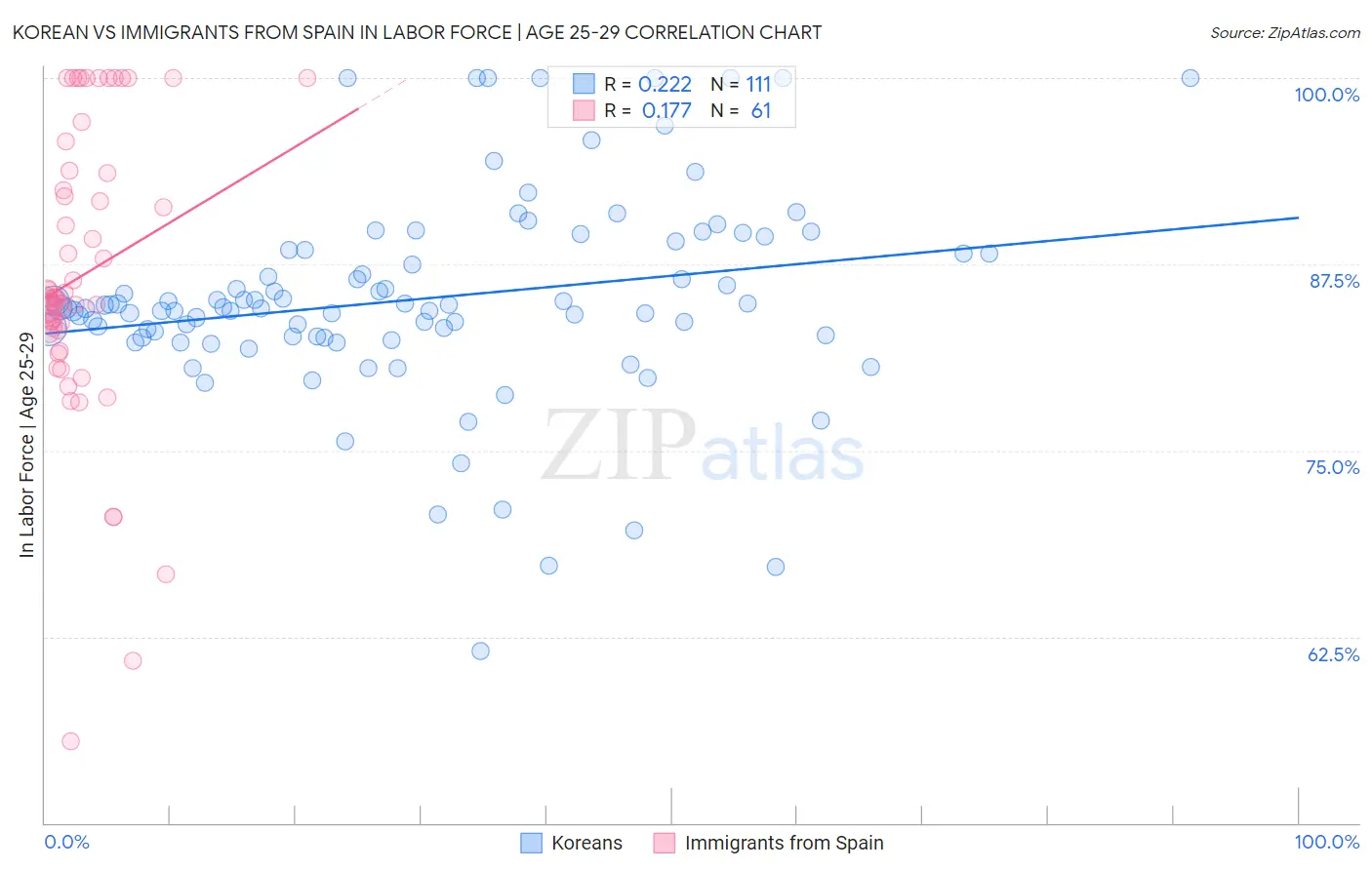 Korean vs Immigrants from Spain In Labor Force | Age 25-29