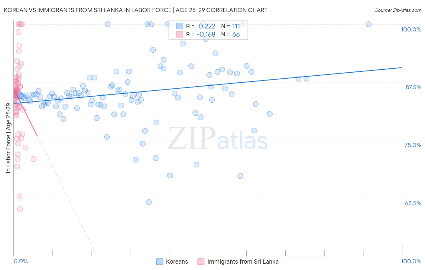 Korean vs Immigrants from Sri Lanka In Labor Force | Age 25-29