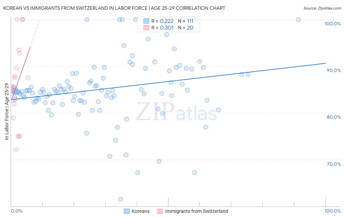 Korean vs Immigrants from Switzerland In Labor Force | Age 25-29