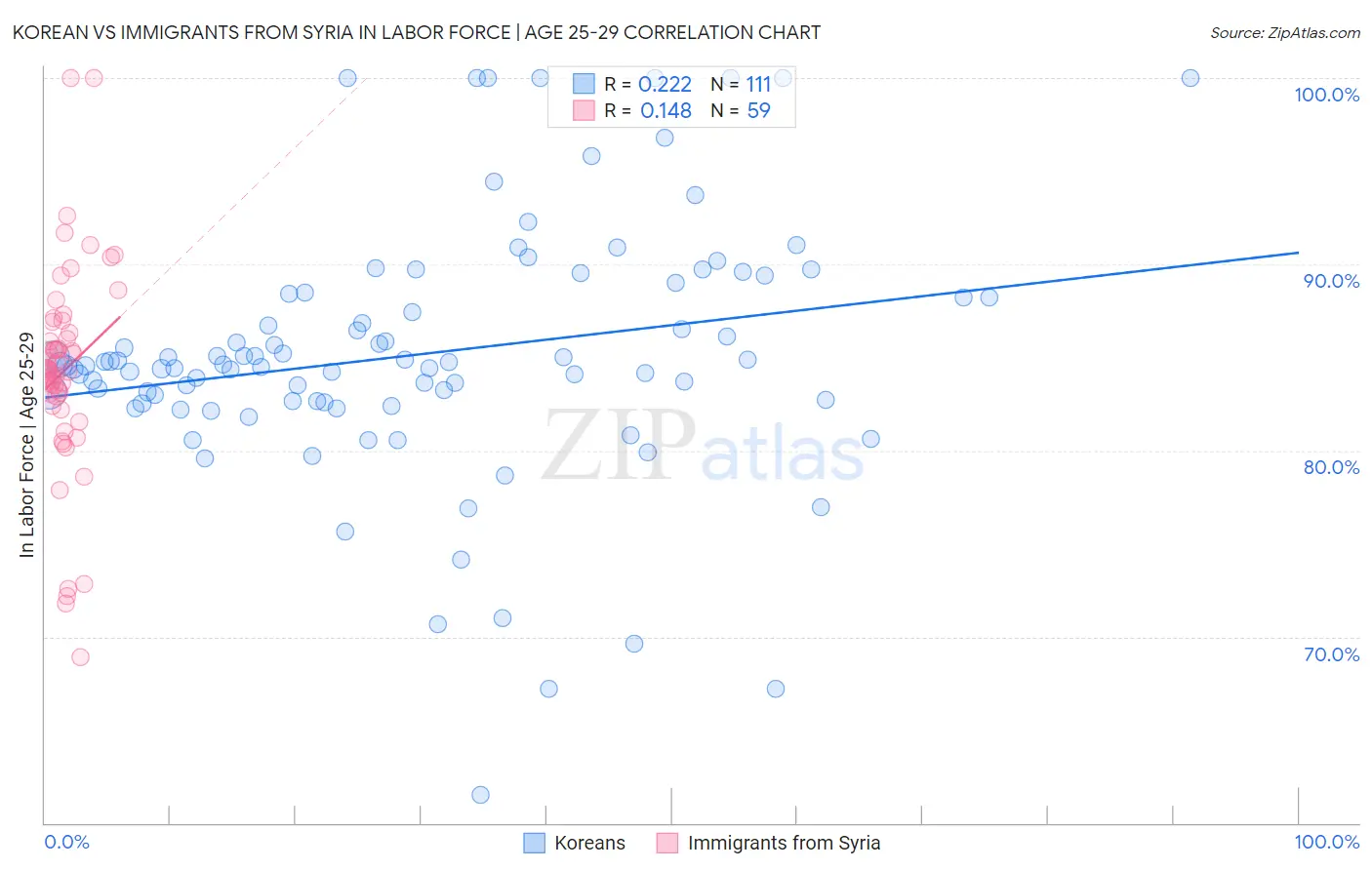 Korean vs Immigrants from Syria In Labor Force | Age 25-29