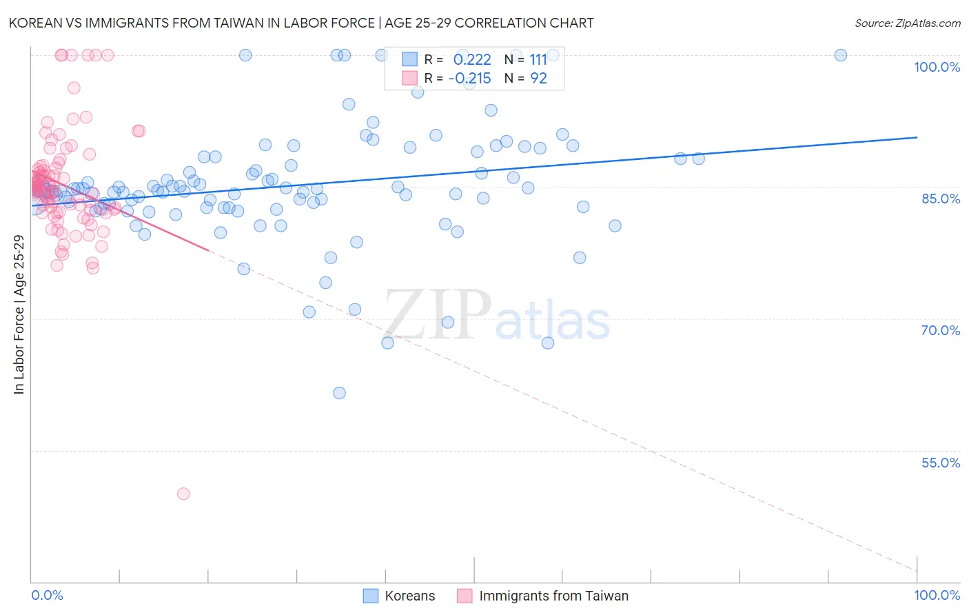 Korean vs Immigrants from Taiwan In Labor Force | Age 25-29