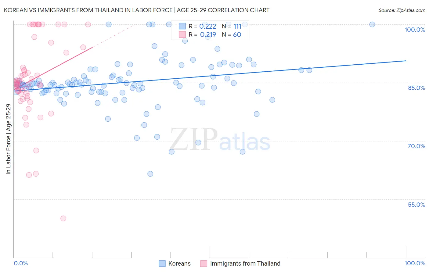 Korean vs Immigrants from Thailand In Labor Force | Age 25-29