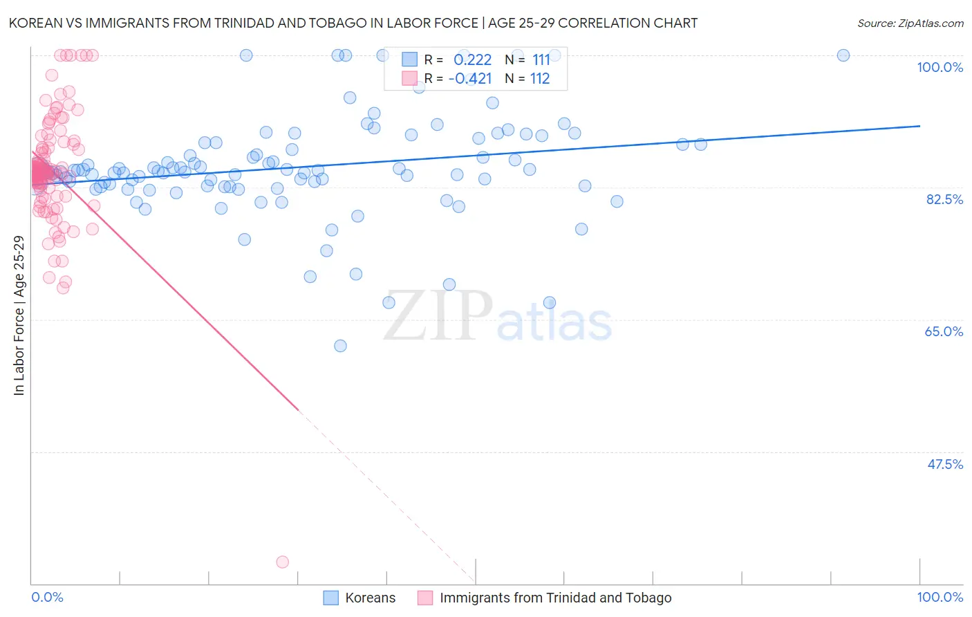 Korean vs Immigrants from Trinidad and Tobago In Labor Force | Age 25-29