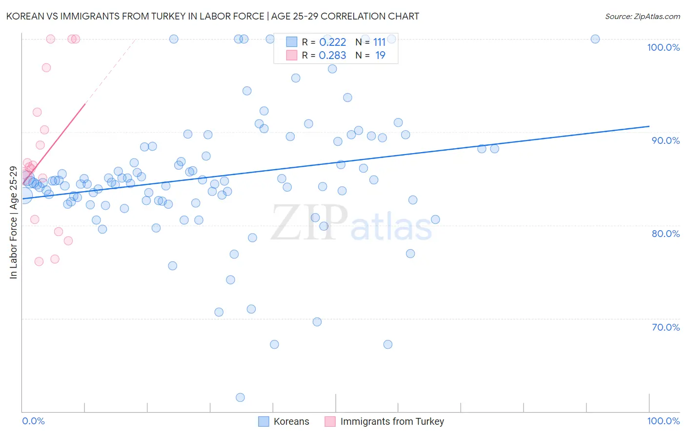 Korean vs Immigrants from Turkey In Labor Force | Age 25-29