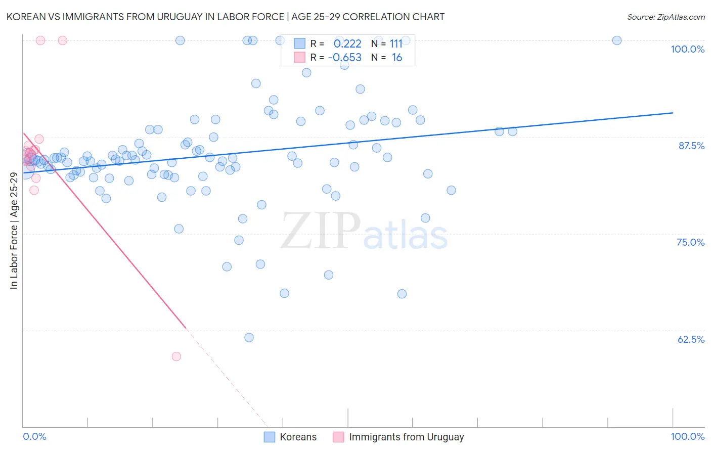 Korean vs Immigrants from Uruguay In Labor Force | Age 25-29