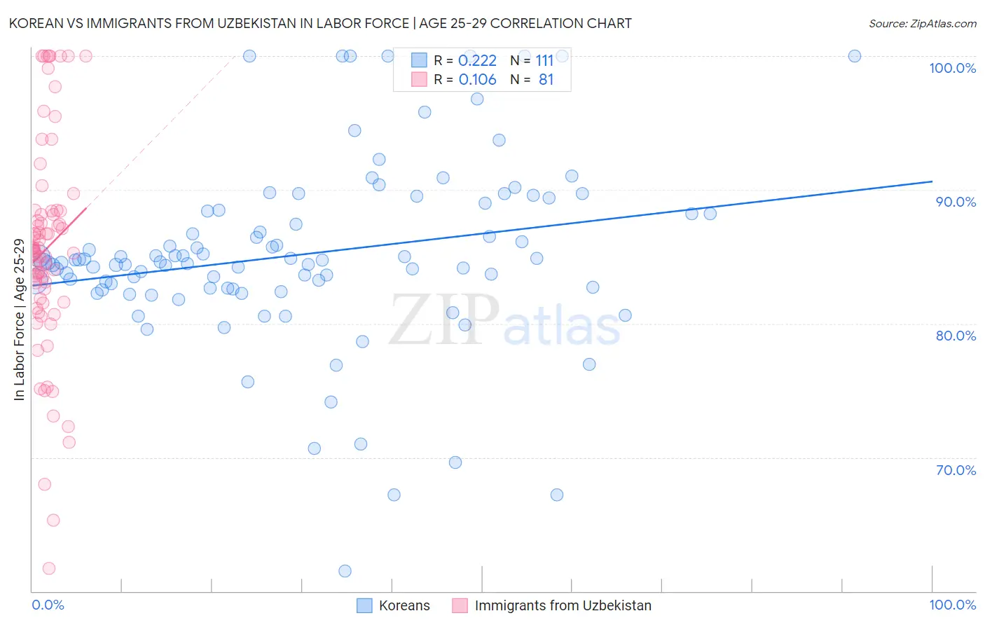 Korean vs Immigrants from Uzbekistan In Labor Force | Age 25-29