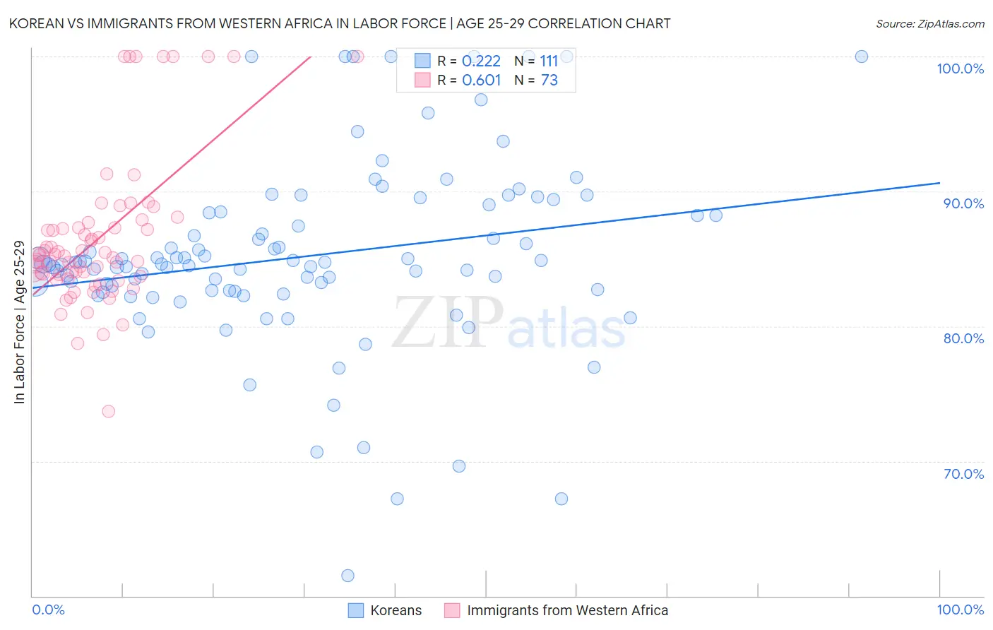 Korean vs Immigrants from Western Africa In Labor Force | Age 25-29