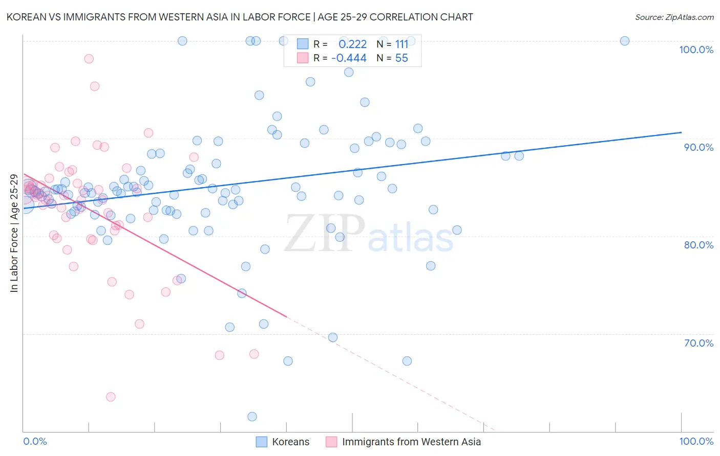 Korean vs Immigrants from Western Asia In Labor Force | Age 25-29