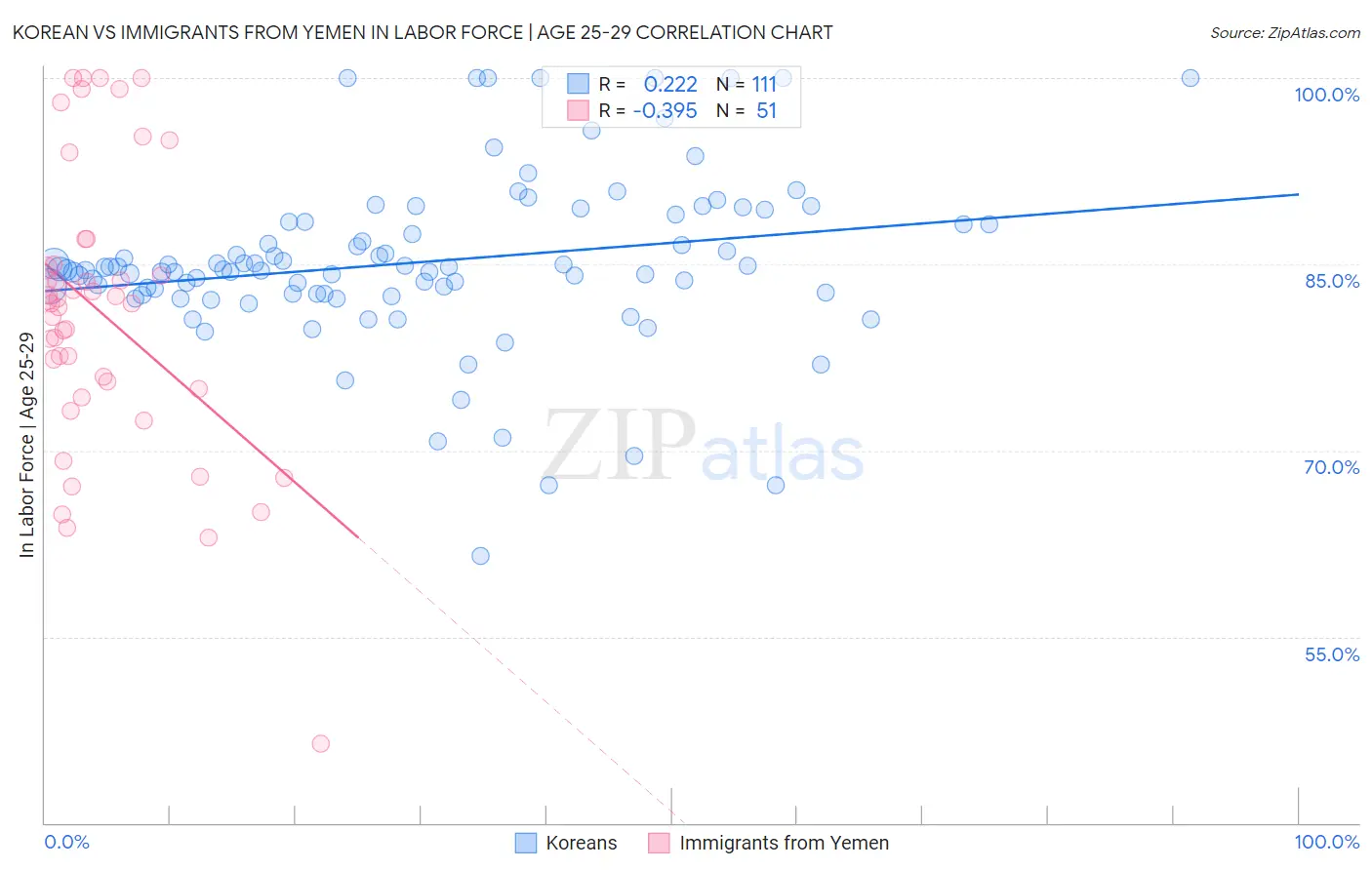 Korean vs Immigrants from Yemen In Labor Force | Age 25-29
