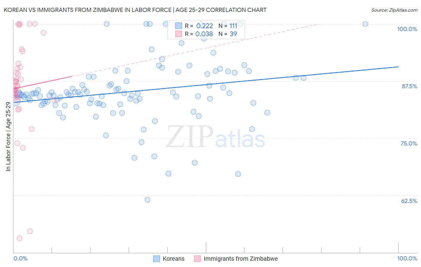 Korean vs Immigrants from Zimbabwe In Labor Force | Age 25-29