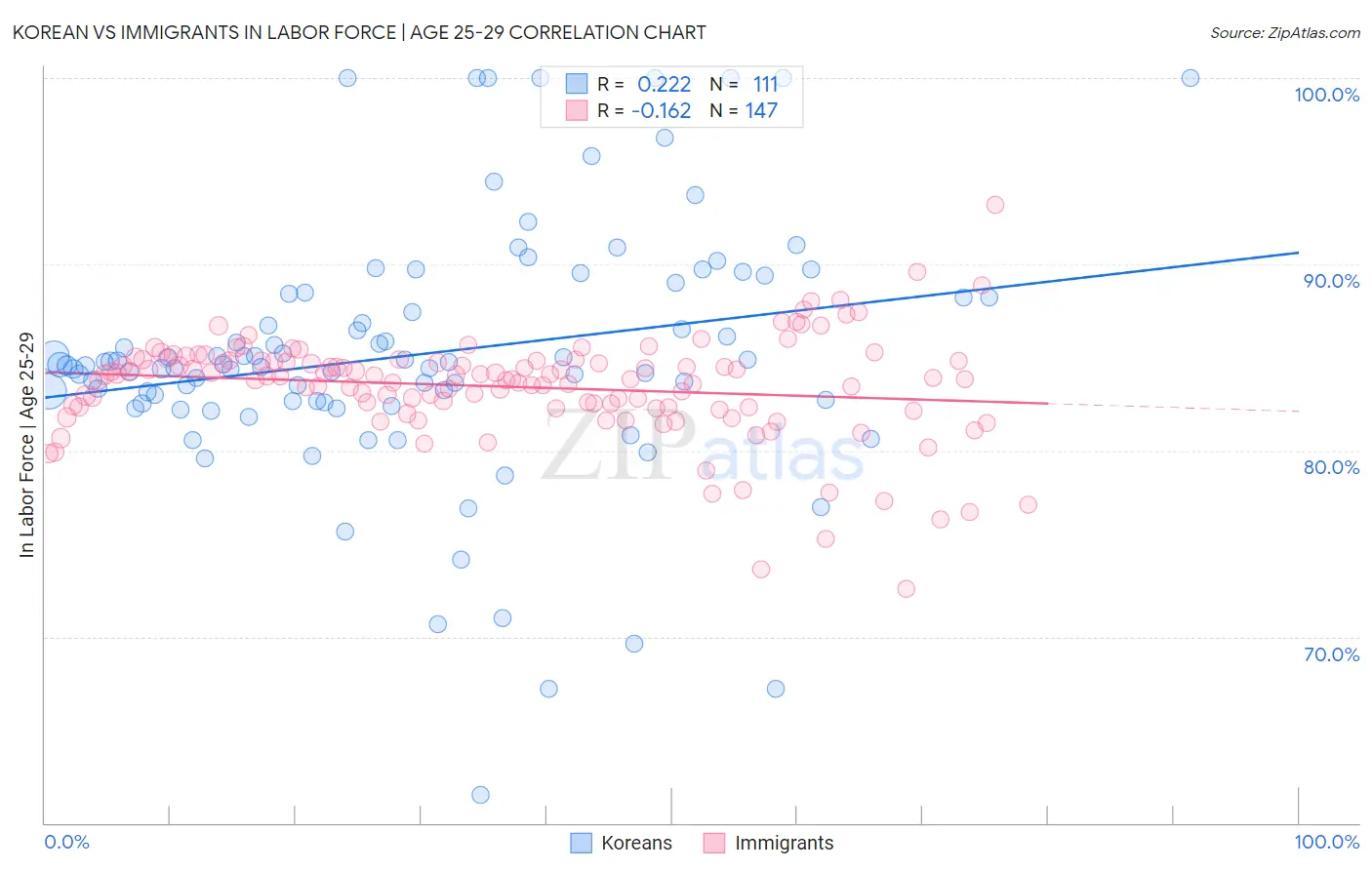Korean vs Immigrants In Labor Force | Age 25-29