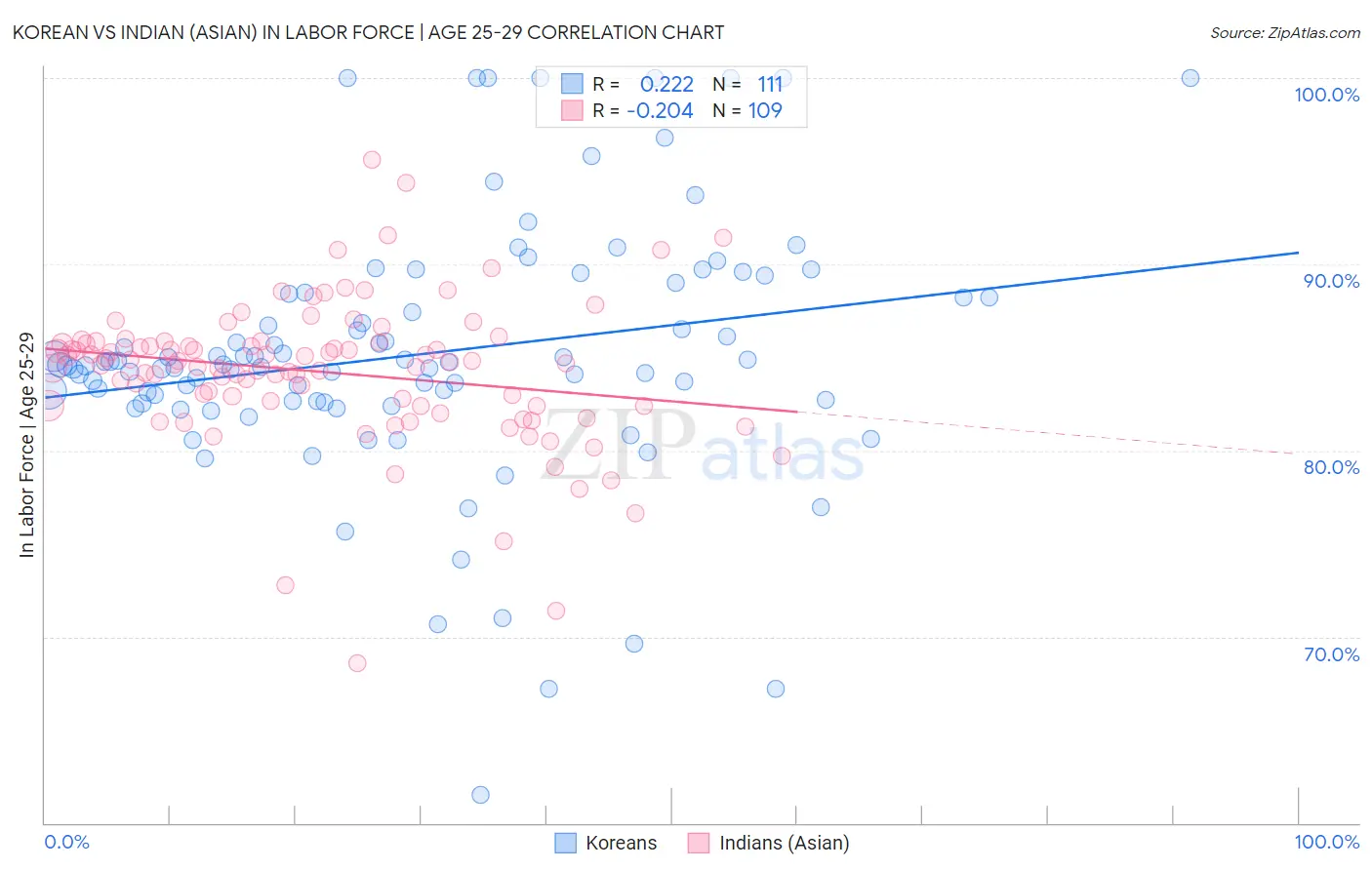 Korean vs Indian (Asian) In Labor Force | Age 25-29