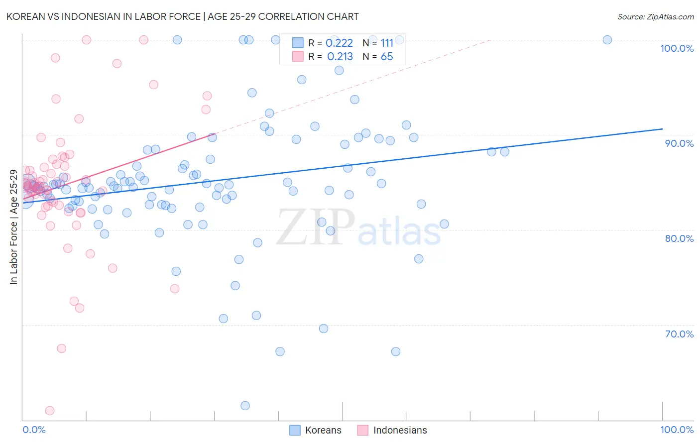 Korean vs Indonesian In Labor Force | Age 25-29