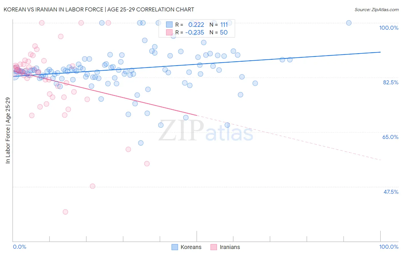 Korean vs Iranian In Labor Force | Age 25-29