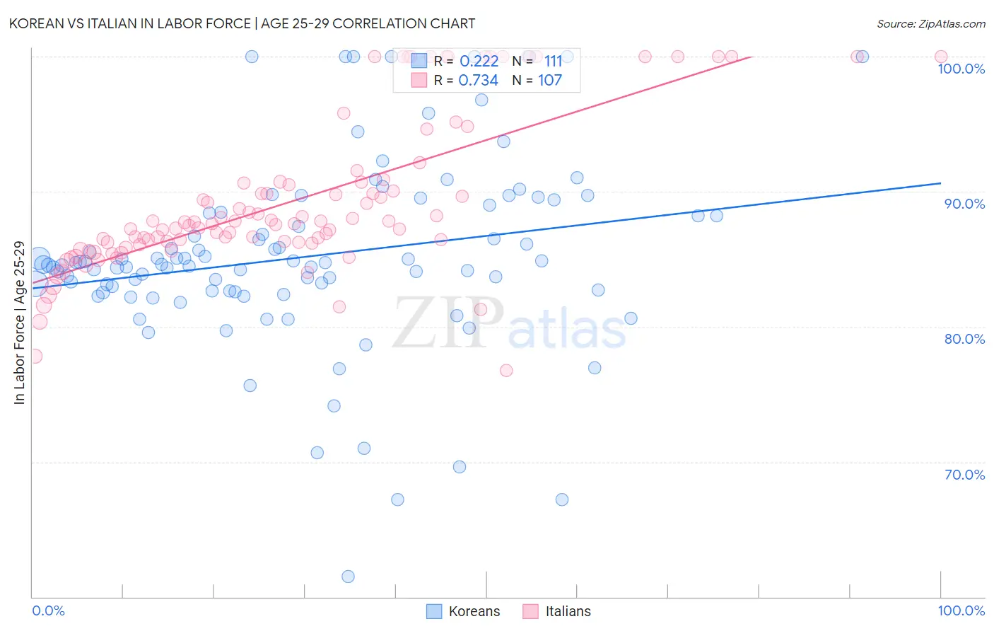 Korean vs Italian In Labor Force | Age 25-29