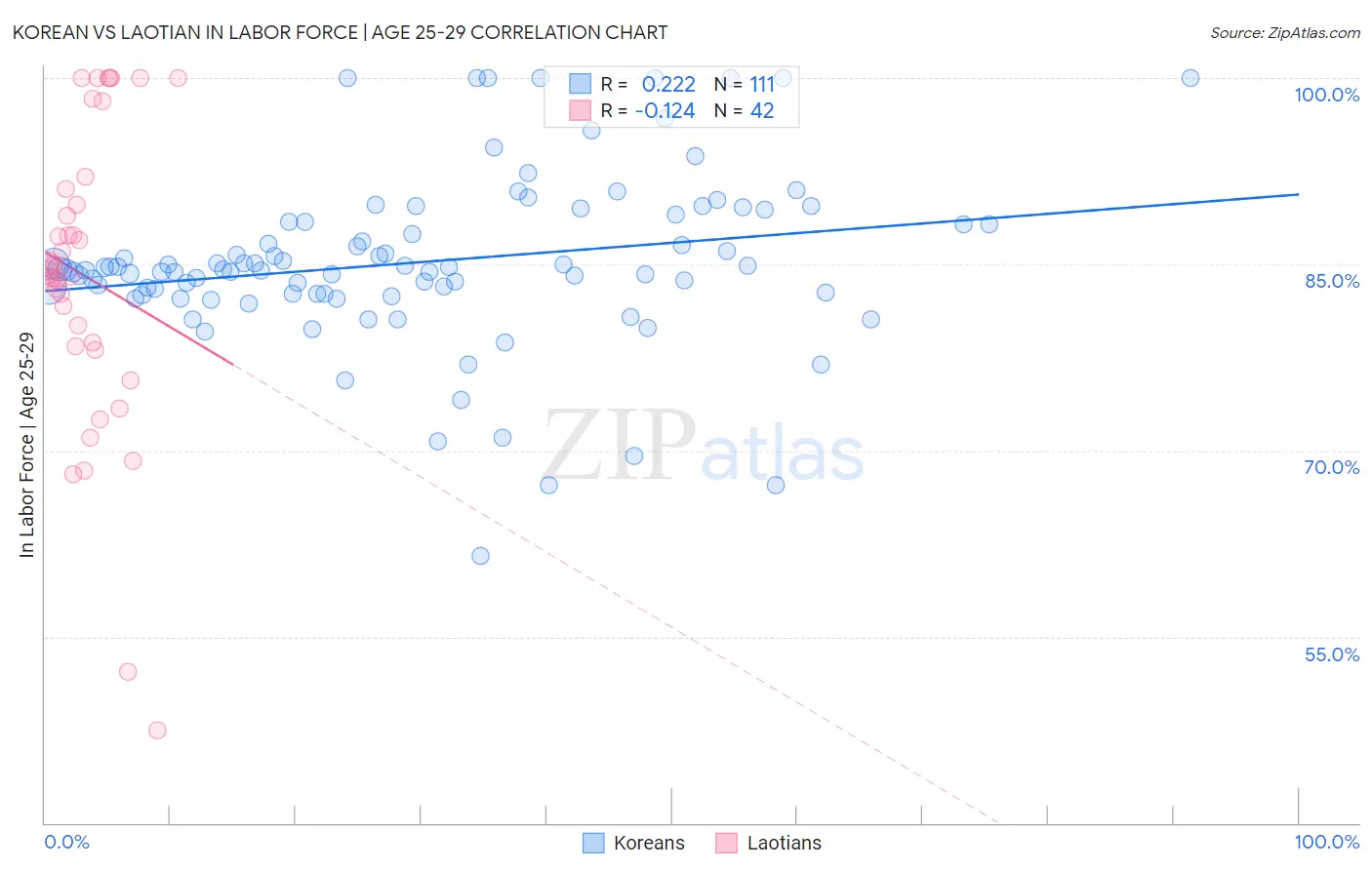 Korean vs Laotian In Labor Force | Age 25-29