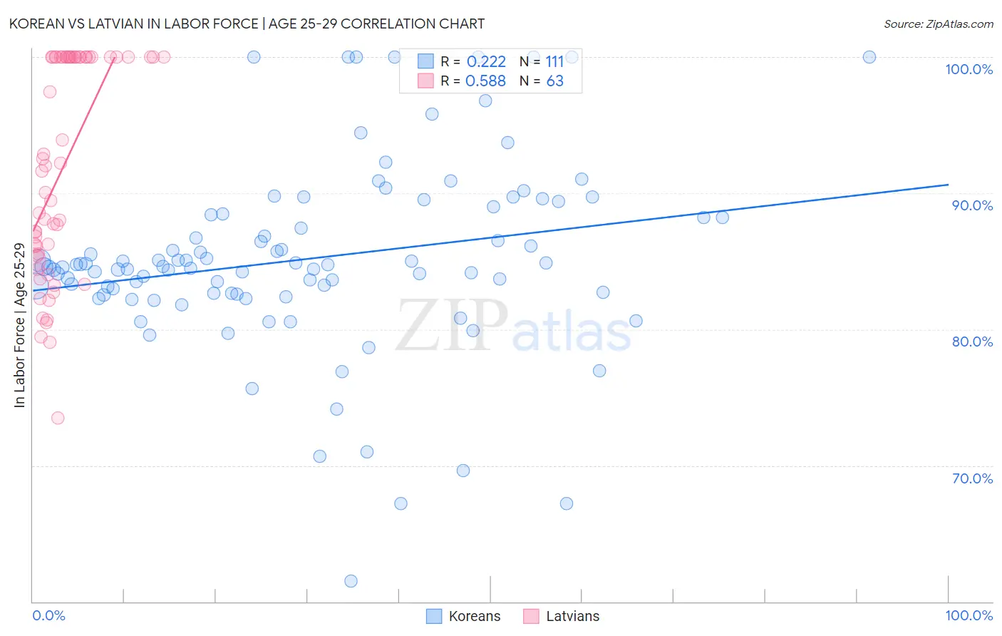 Korean vs Latvian In Labor Force | Age 25-29