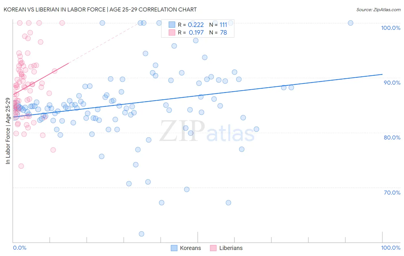 Korean vs Liberian In Labor Force | Age 25-29