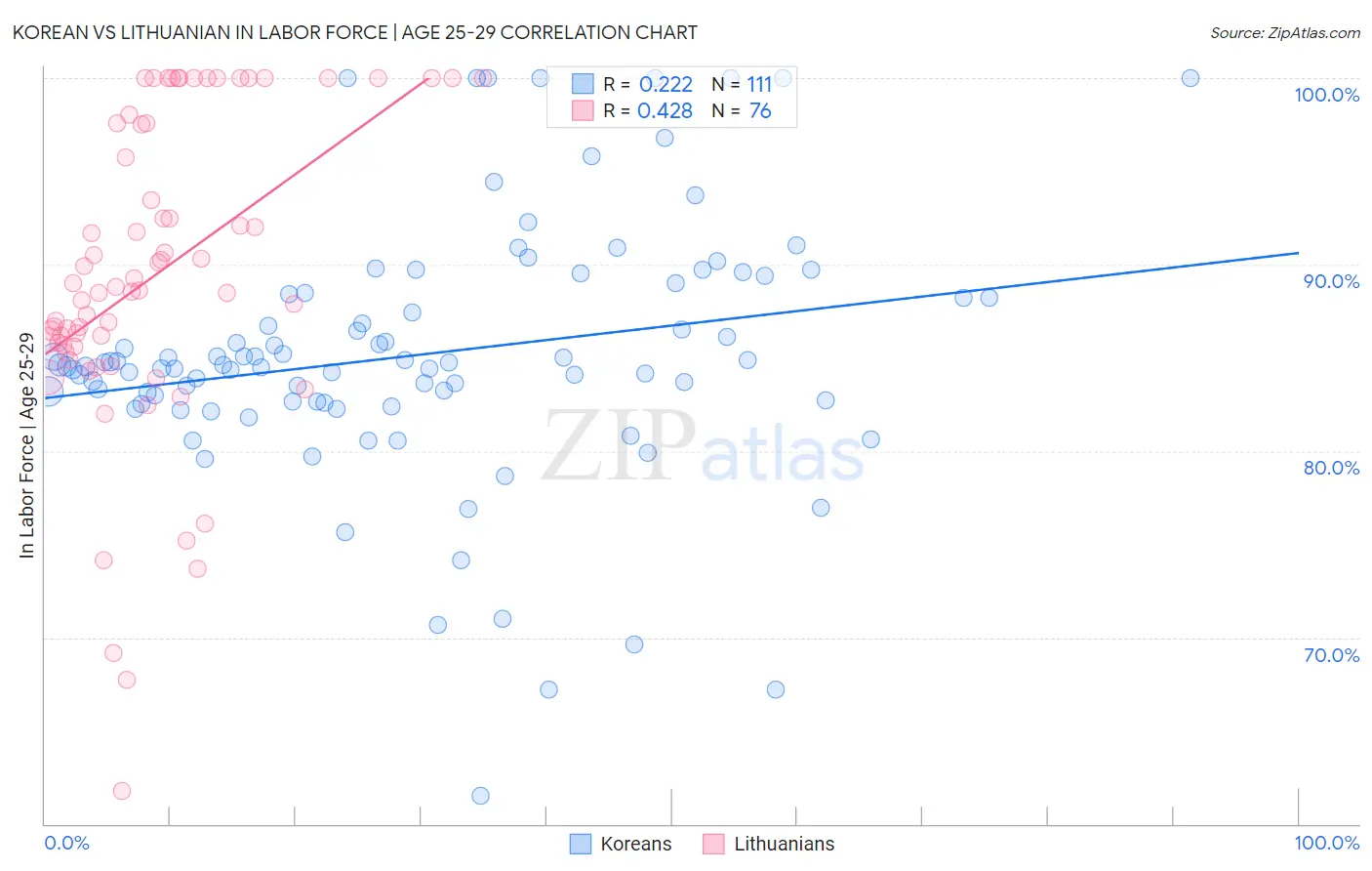 Korean vs Lithuanian In Labor Force | Age 25-29