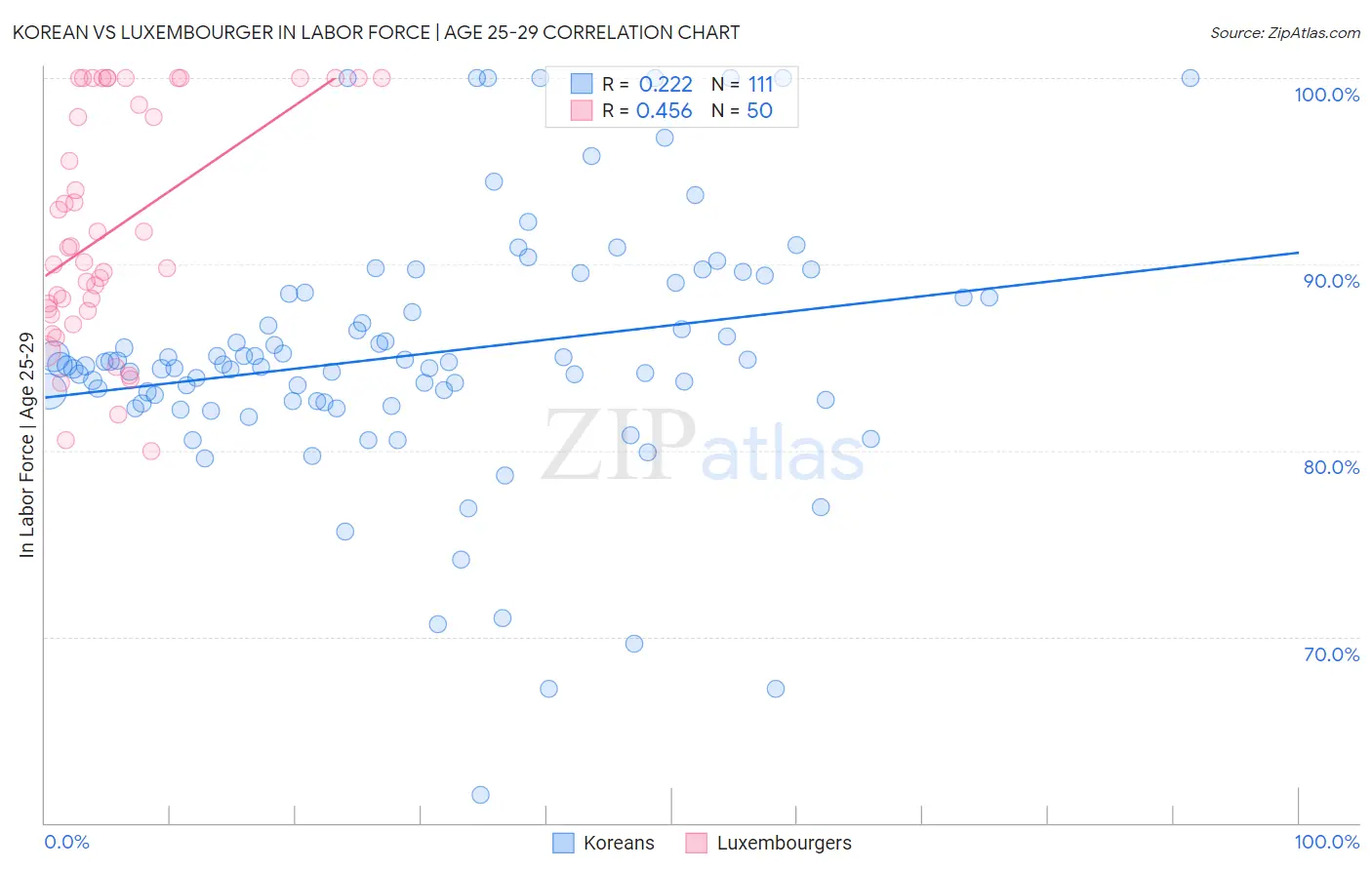 Korean vs Luxembourger In Labor Force | Age 25-29