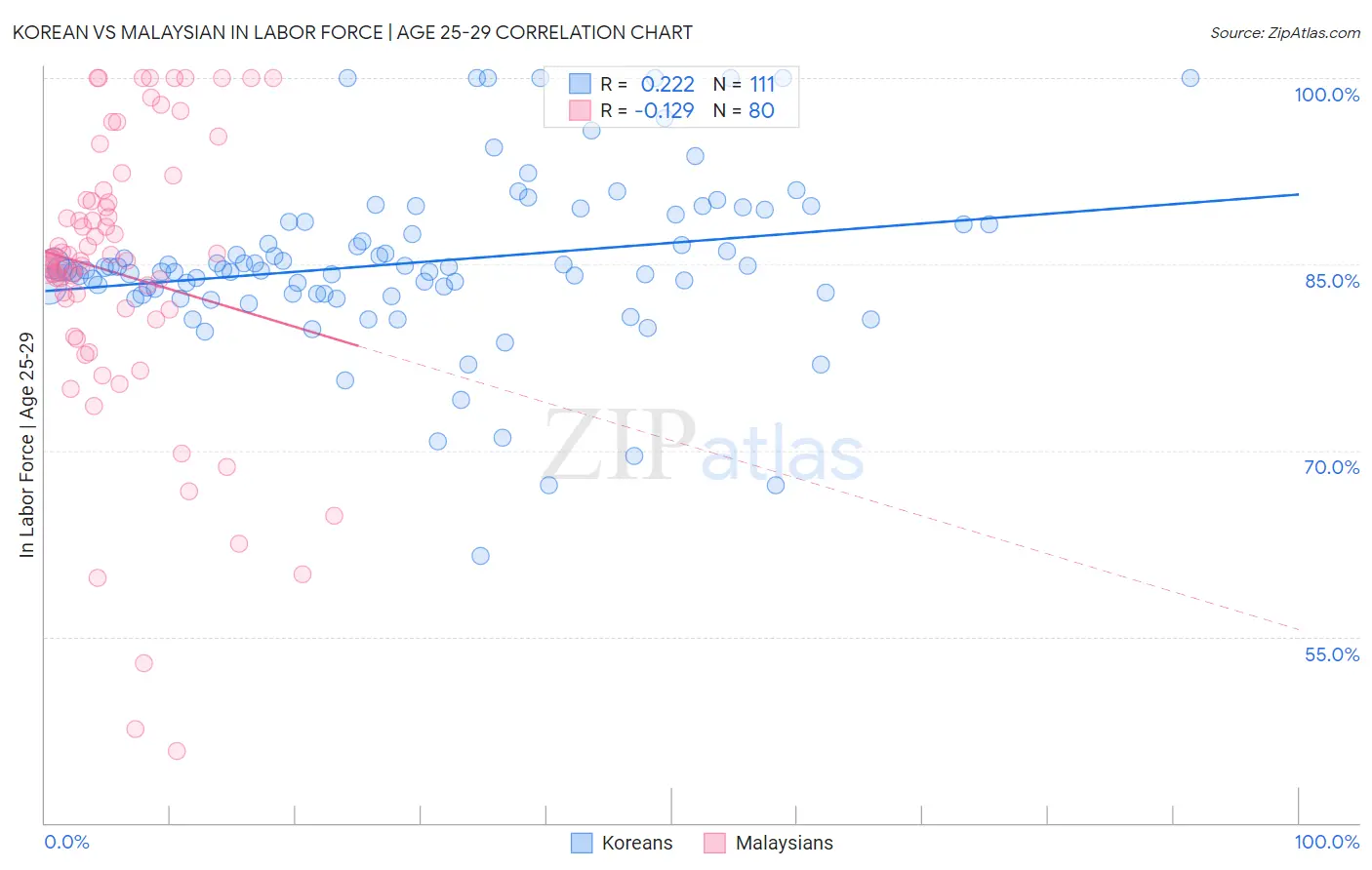 Korean vs Malaysian In Labor Force | Age 25-29