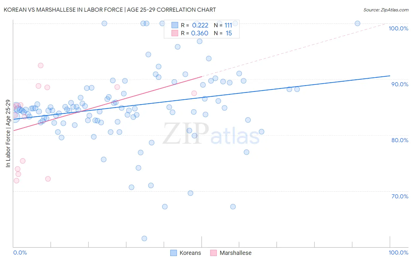Korean vs Marshallese In Labor Force | Age 25-29