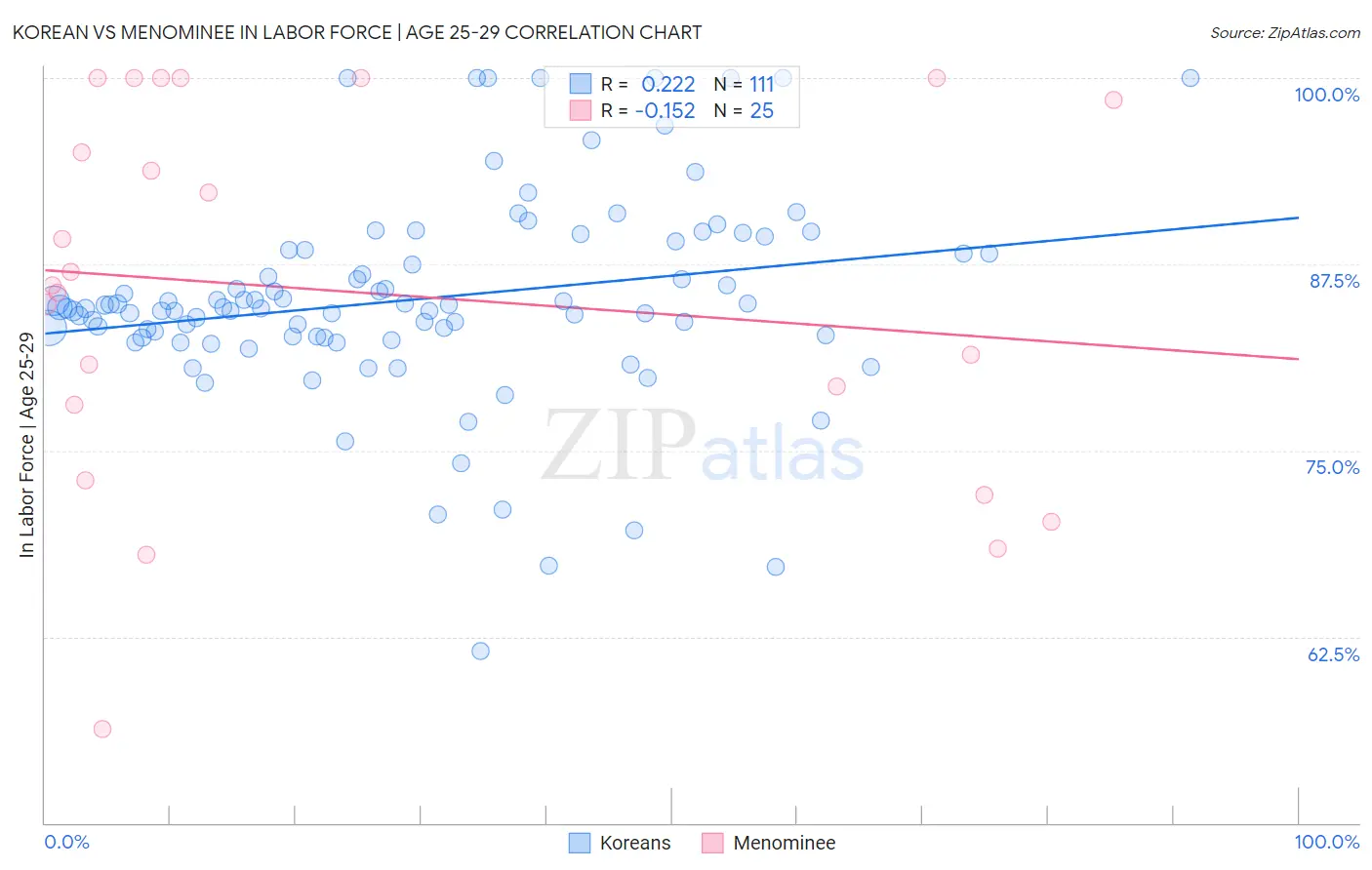 Korean vs Menominee In Labor Force | Age 25-29