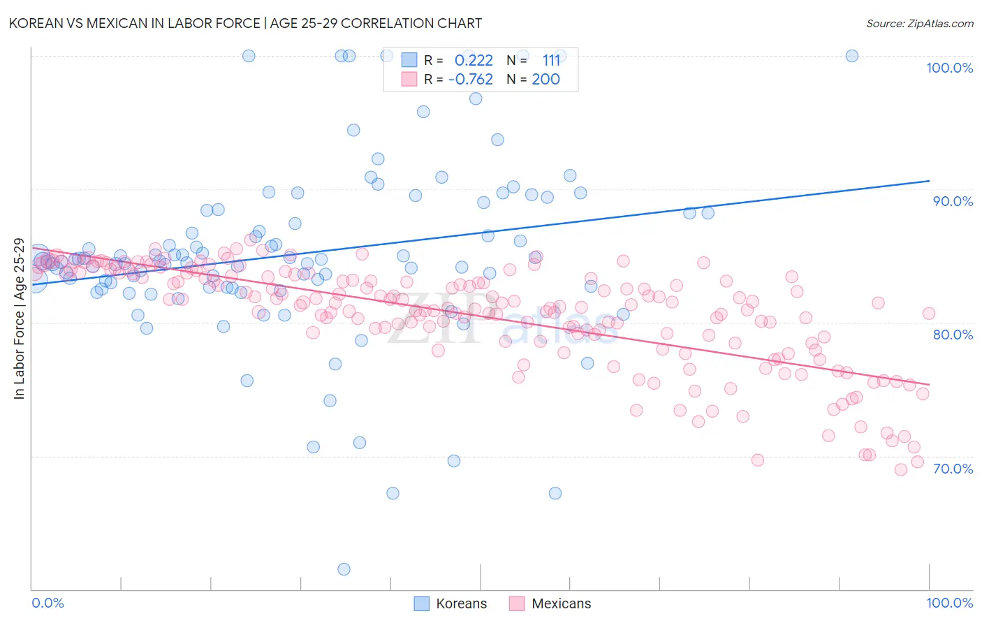 Korean vs Mexican In Labor Force | Age 25-29