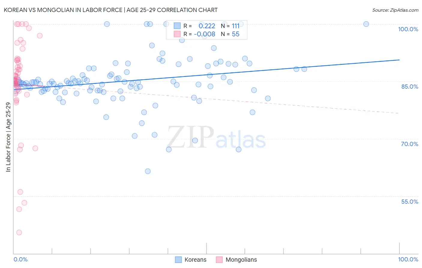 Korean vs Mongolian In Labor Force | Age 25-29