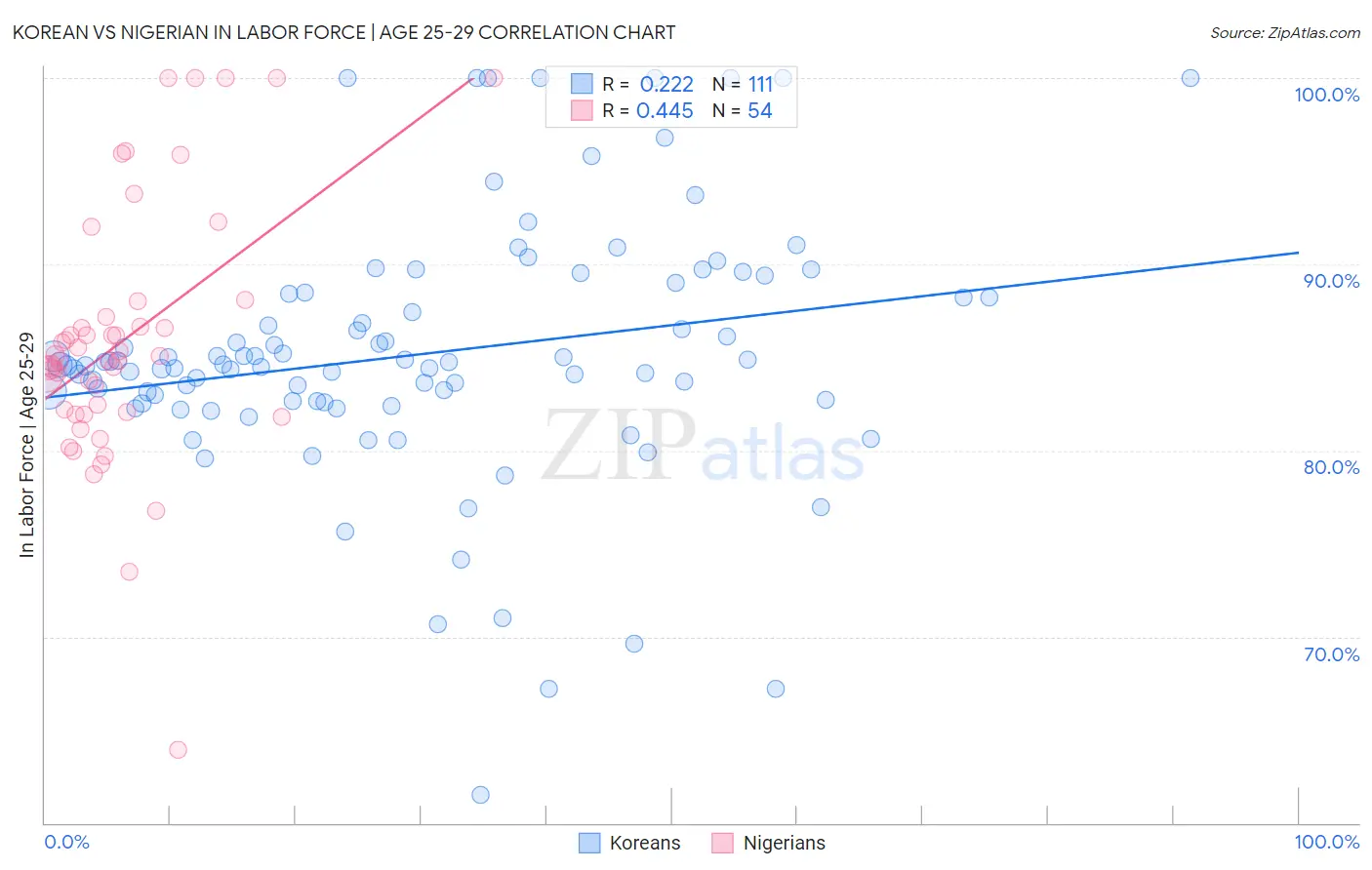 Korean vs Nigerian In Labor Force | Age 25-29