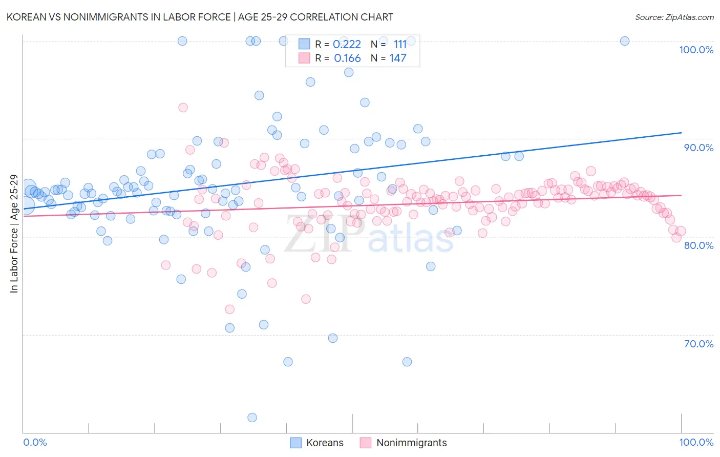 Korean vs Nonimmigrants In Labor Force | Age 25-29