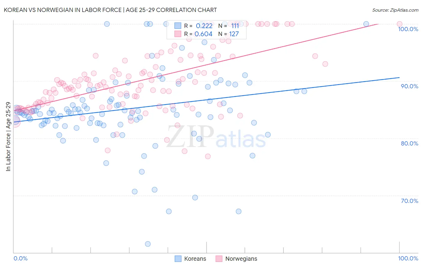 Korean vs Norwegian In Labor Force | Age 25-29