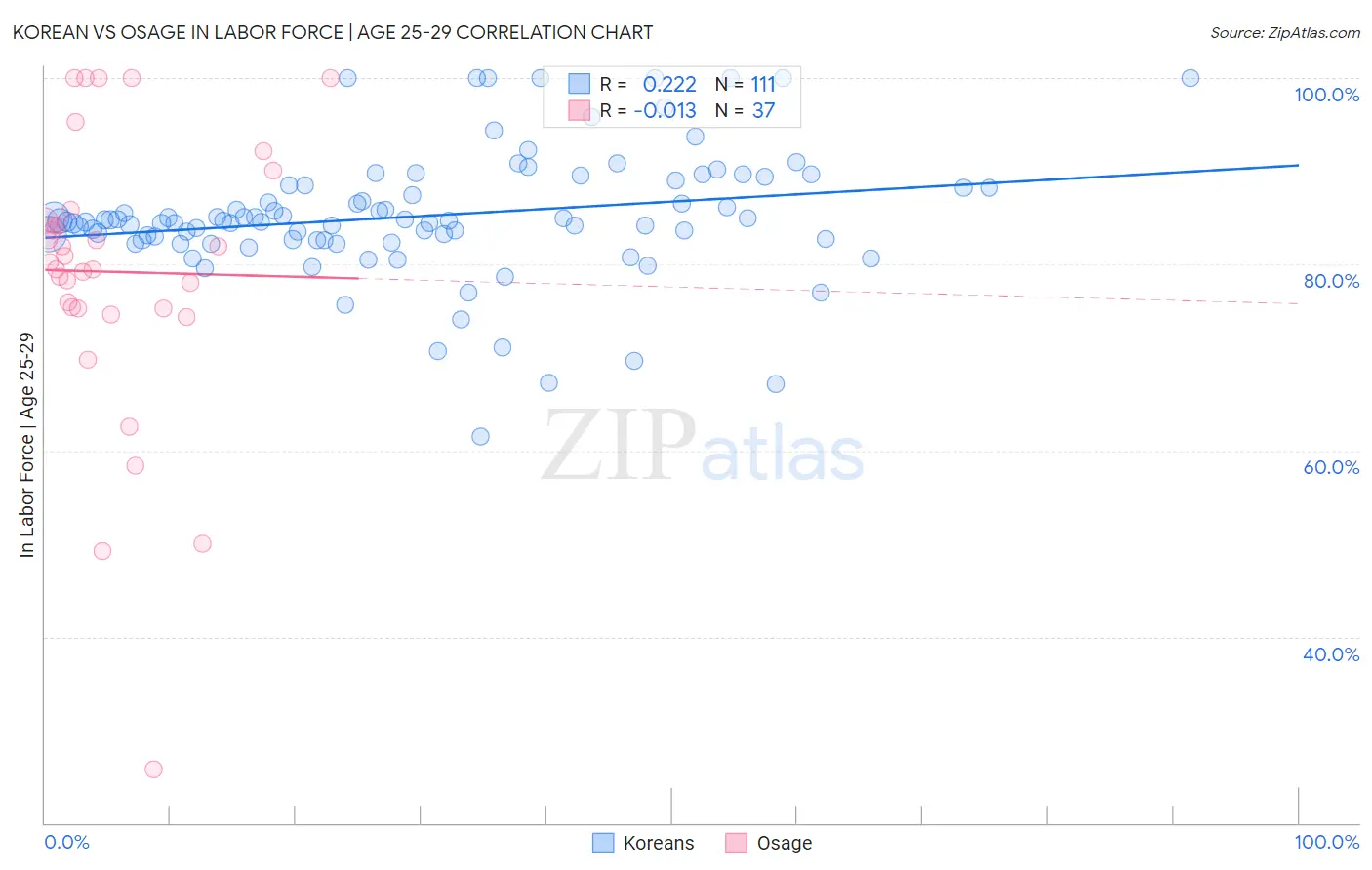 Korean vs Osage In Labor Force | Age 25-29