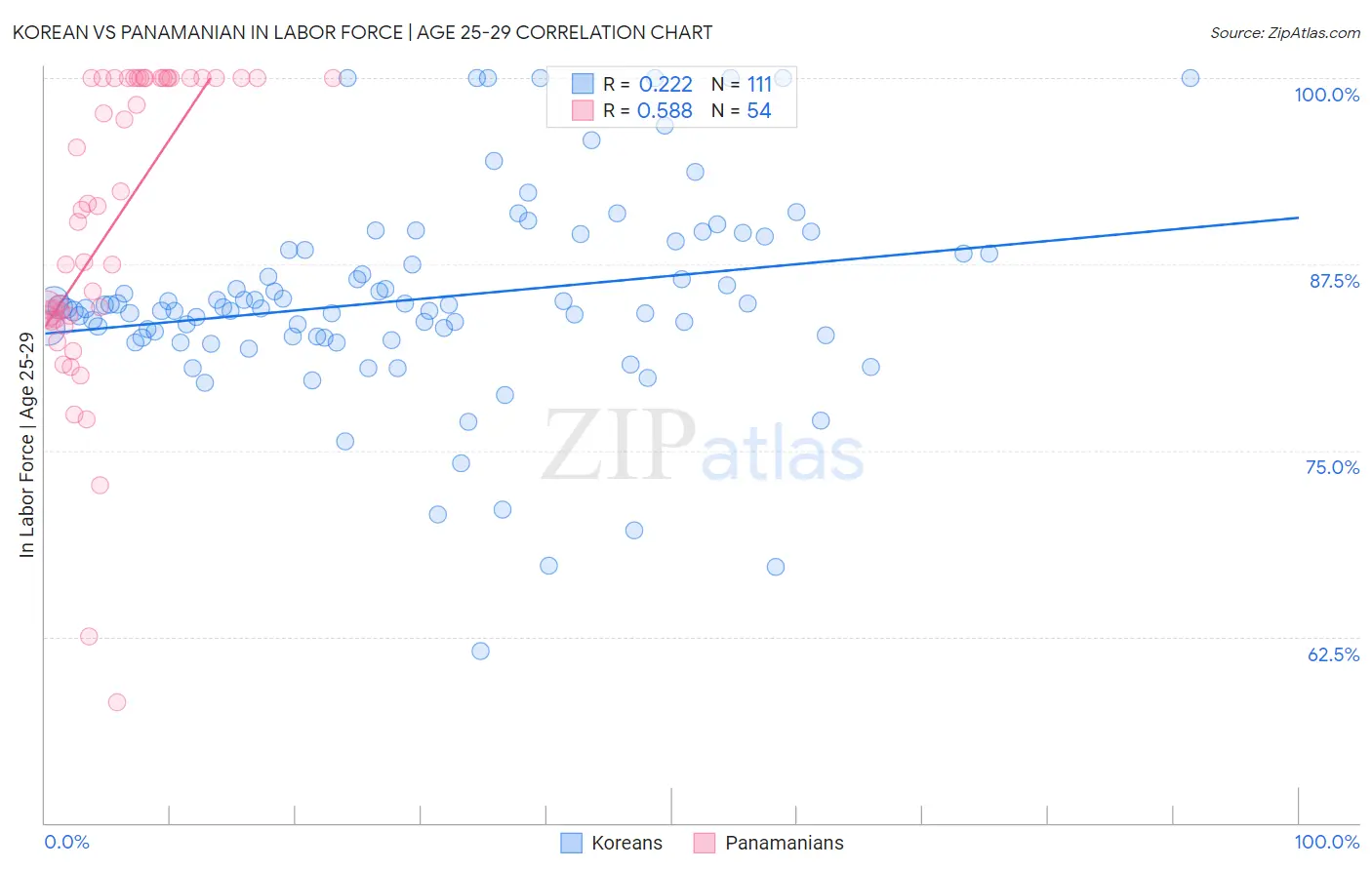 Korean vs Panamanian In Labor Force | Age 25-29