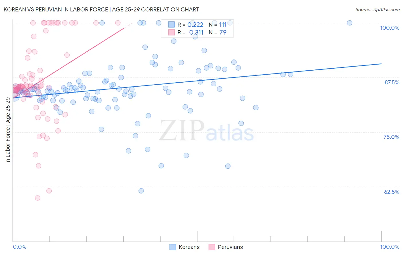 Korean vs Peruvian In Labor Force | Age 25-29