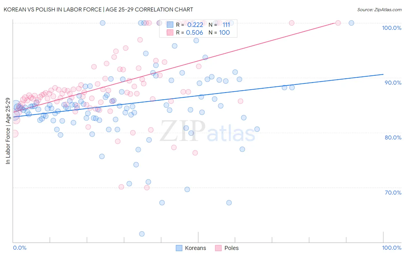 Korean vs Polish In Labor Force | Age 25-29