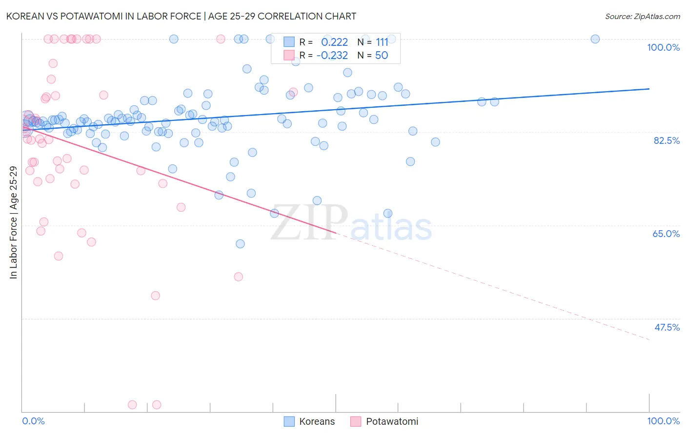 Korean vs Potawatomi In Labor Force | Age 25-29
