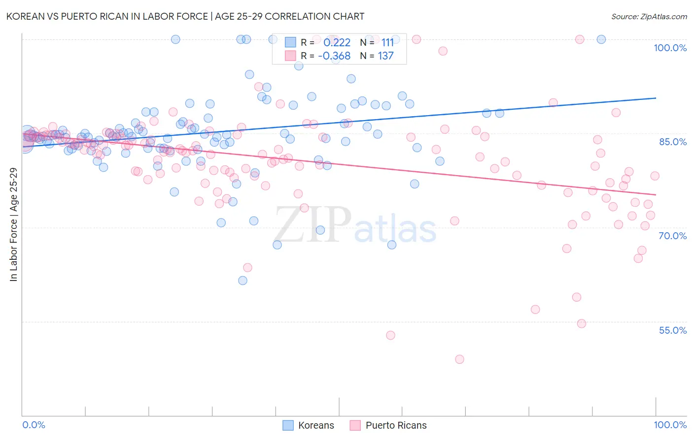 Korean vs Puerto Rican In Labor Force | Age 25-29