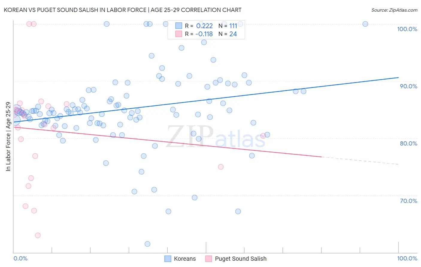 Korean vs Puget Sound Salish In Labor Force | Age 25-29