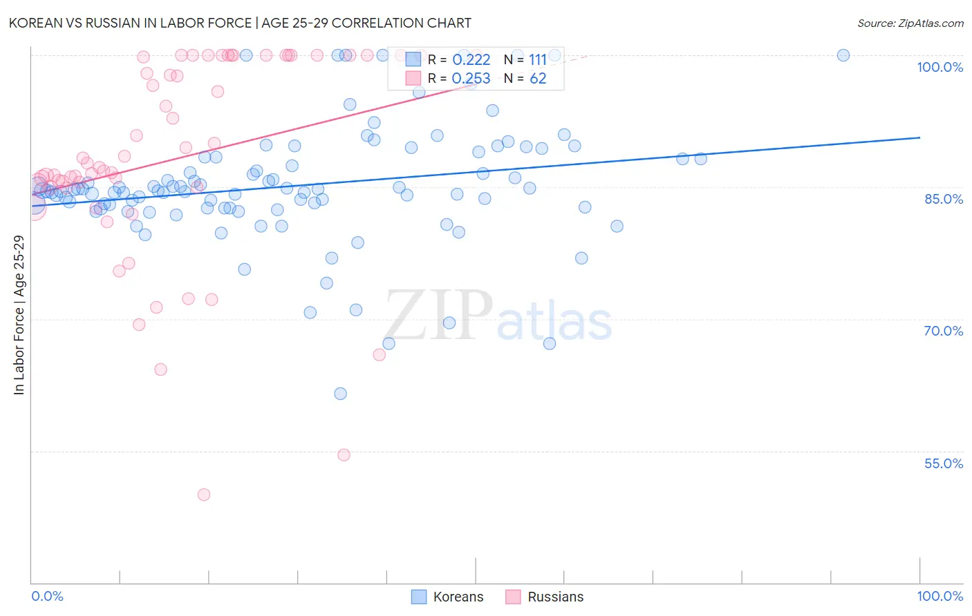 Korean vs Russian In Labor Force | Age 25-29