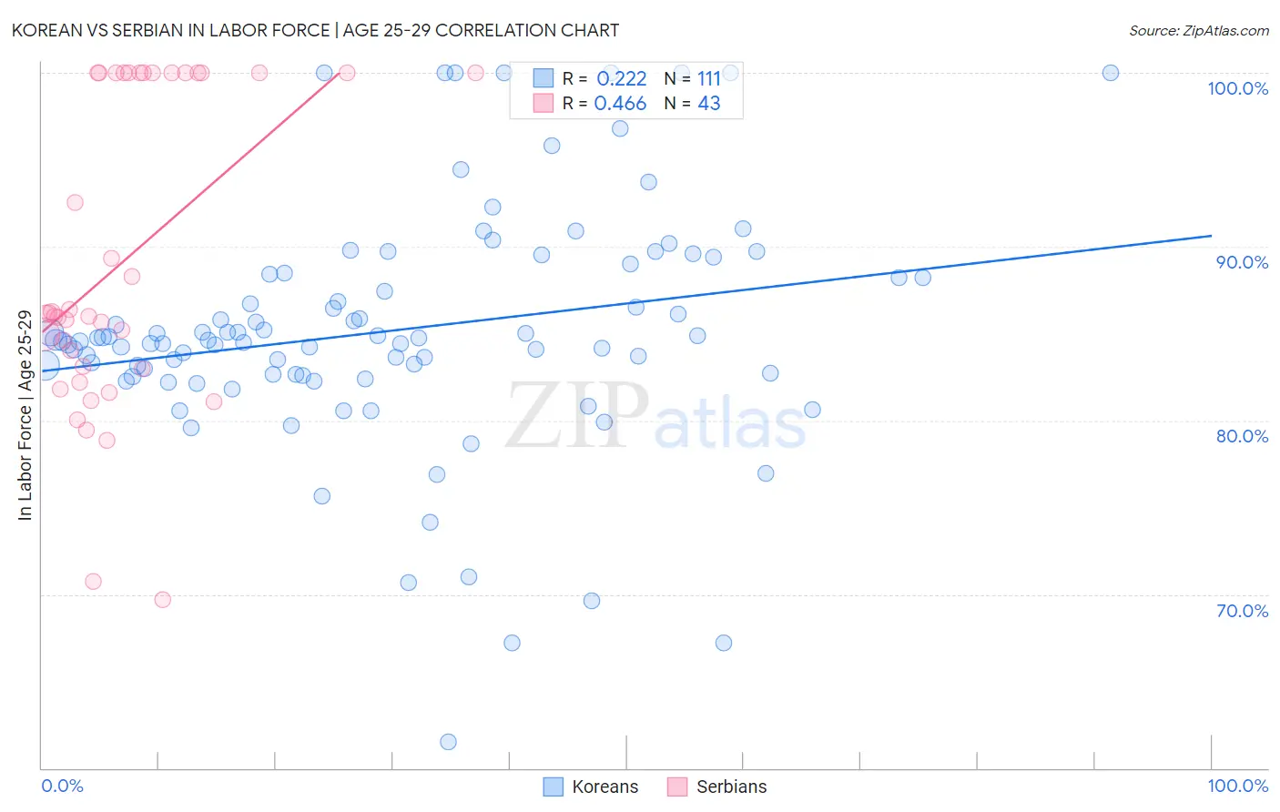 Korean vs Serbian In Labor Force | Age 25-29