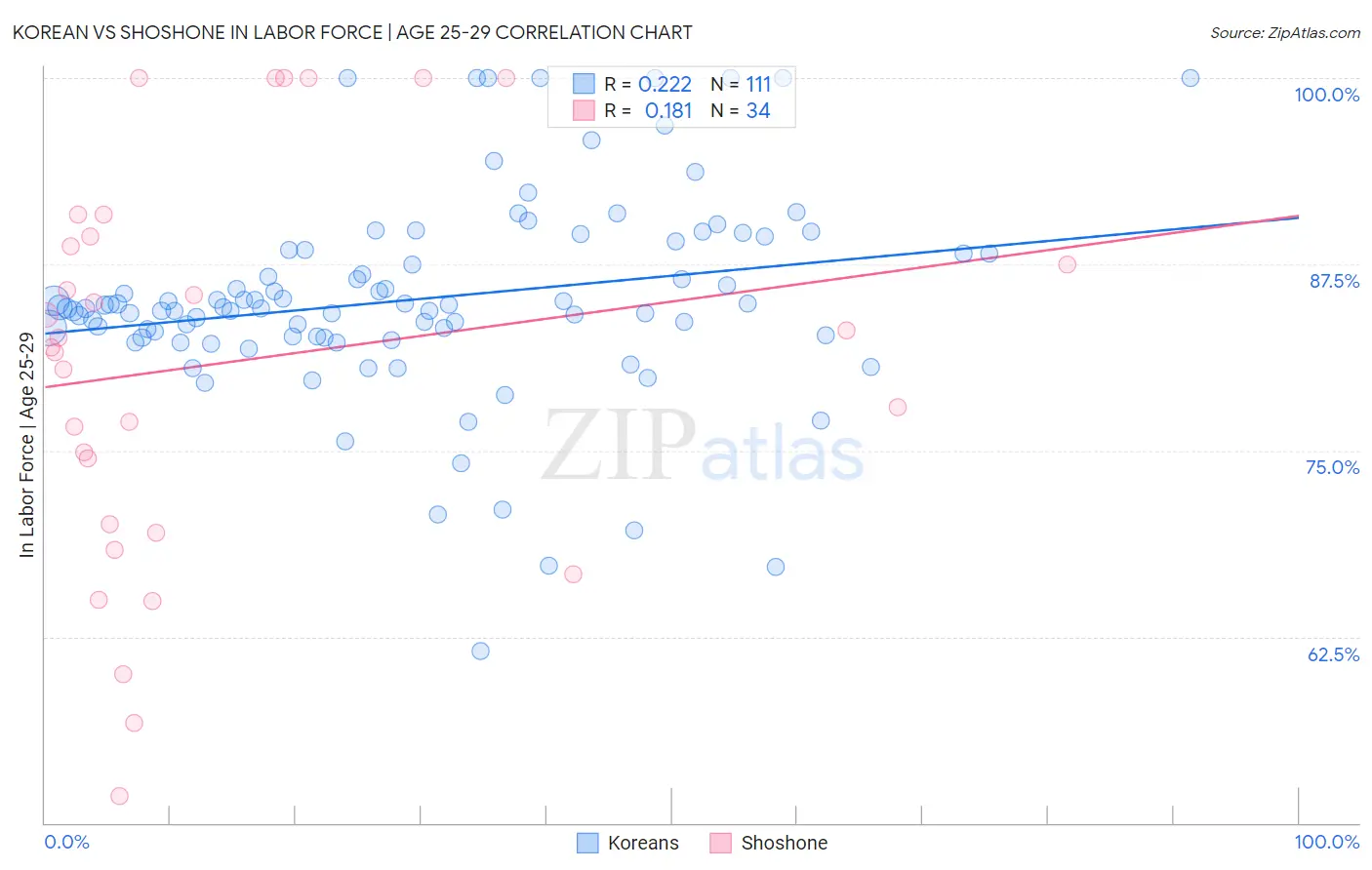 Korean vs Shoshone In Labor Force | Age 25-29