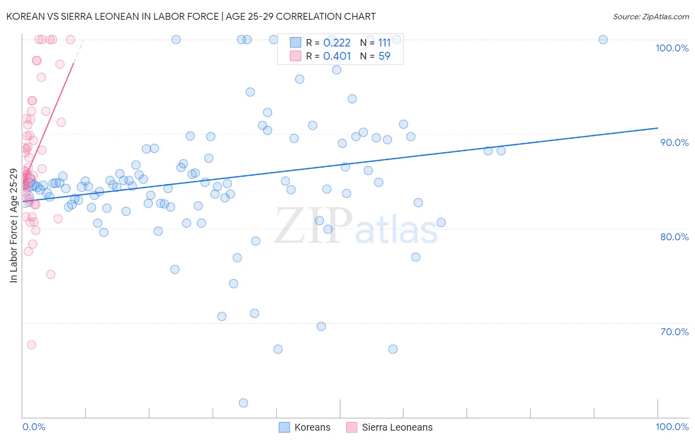 Korean vs Sierra Leonean In Labor Force | Age 25-29
