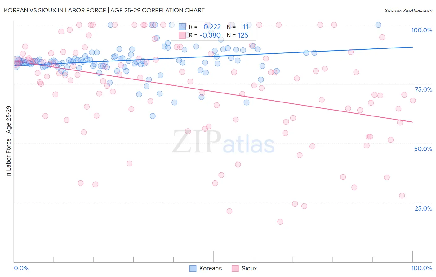 Korean vs Sioux In Labor Force | Age 25-29