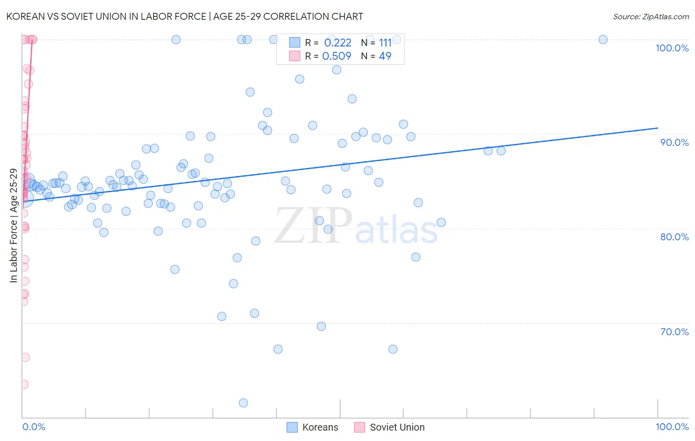 Korean vs Soviet Union In Labor Force | Age 25-29