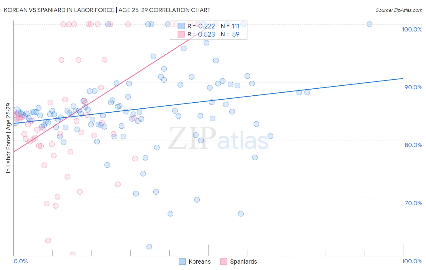 Korean vs Spaniard In Labor Force | Age 25-29