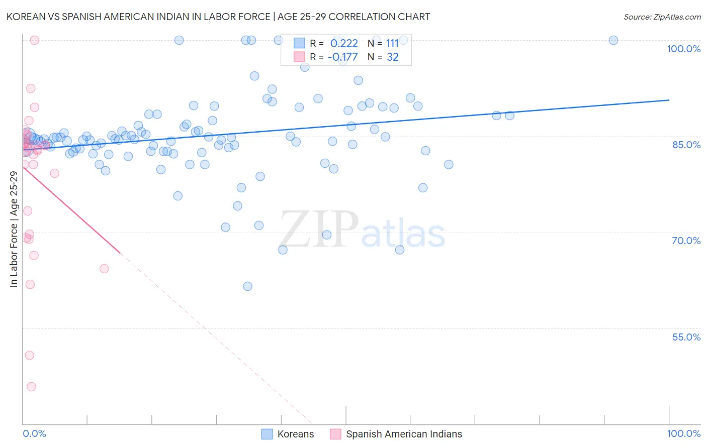 Korean vs Spanish American Indian In Labor Force | Age 25-29