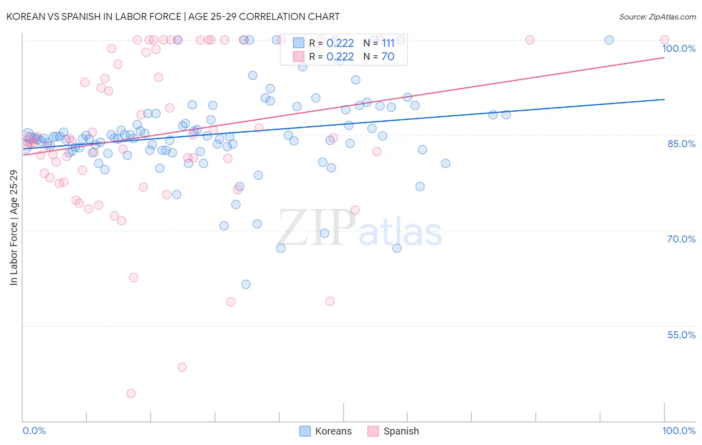 Korean vs Spanish In Labor Force | Age 25-29