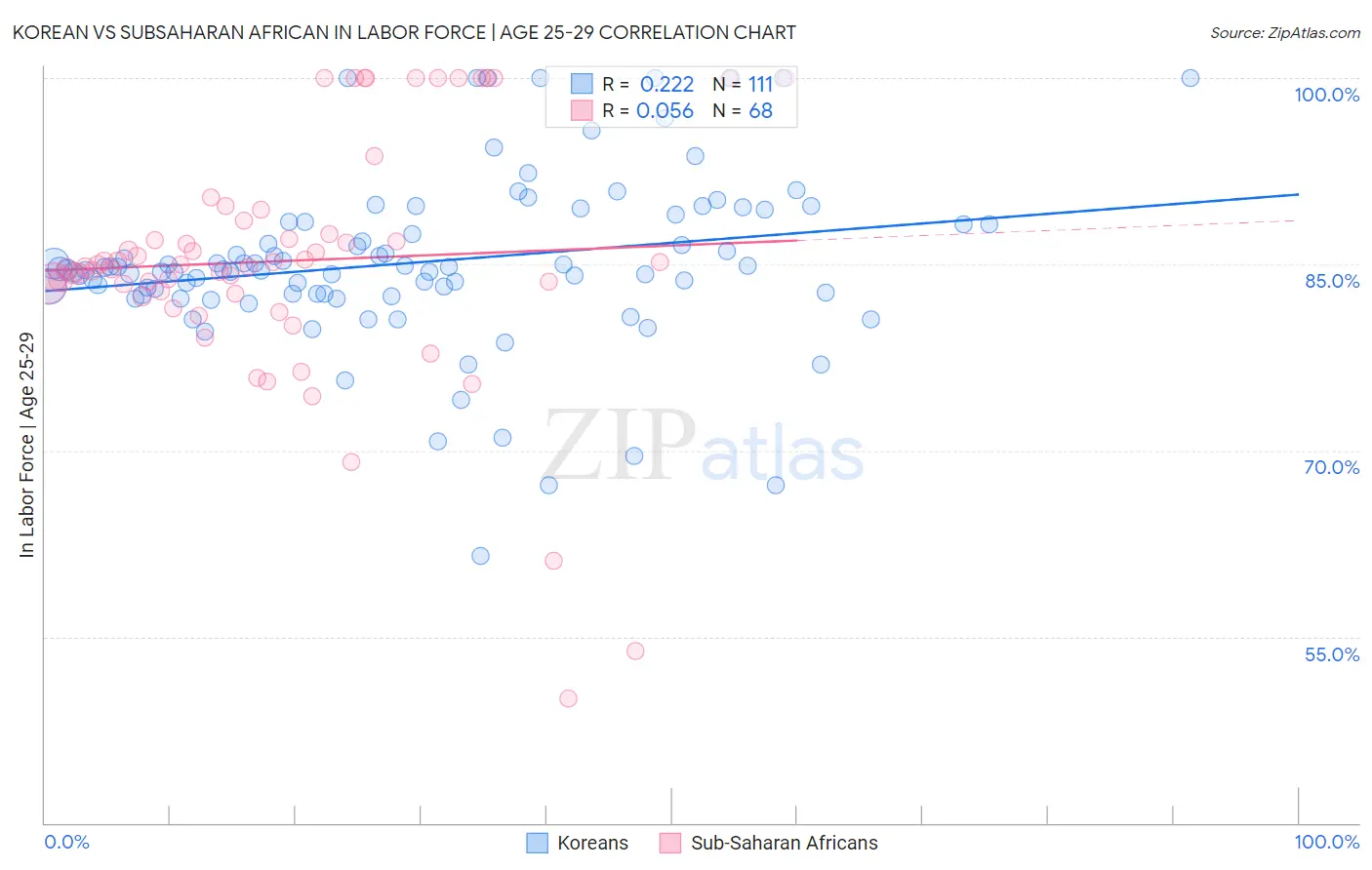 Korean vs Subsaharan African In Labor Force | Age 25-29